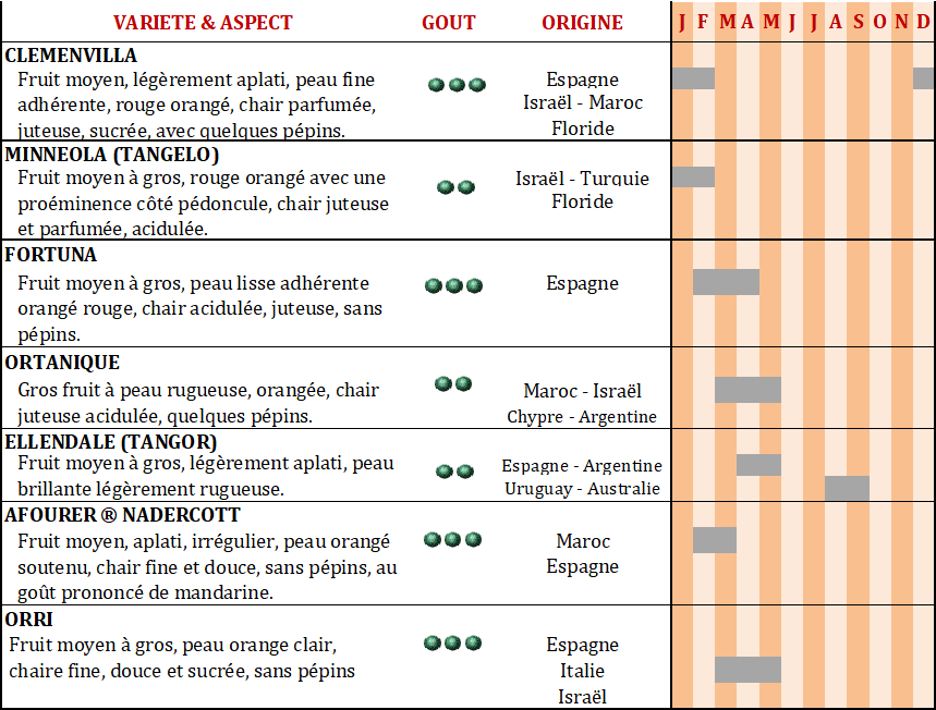Mandarine Agrumes, variétés, production, saisonnalité